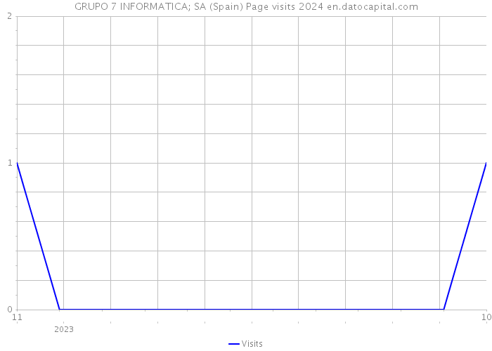 GRUPO 7 INFORMATICA; SA (Spain) Page visits 2024 