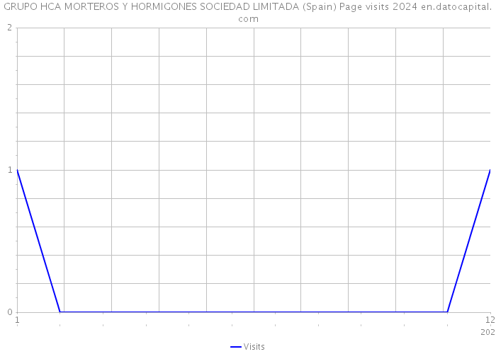 GRUPO HCA MORTEROS Y HORMIGONES SOCIEDAD LIMITADA (Spain) Page visits 2024 