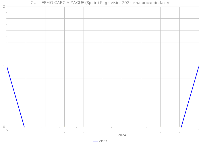 GUILLERMO GARCIA YAGUE (Spain) Page visits 2024 