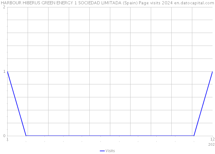 HARBOUR HIBERUS GREEN ENERGY 1 SOCIEDAD LIMITADA (Spain) Page visits 2024 