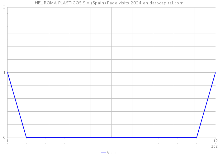 HELIROMA PLASTICOS S.A (Spain) Page visits 2024 