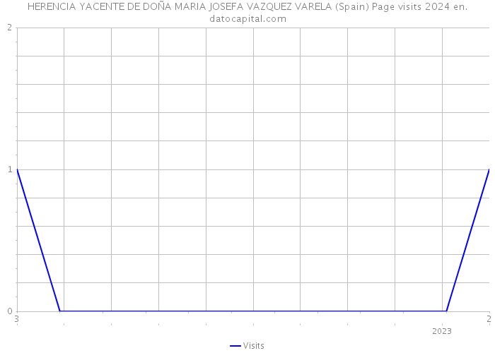 HERENCIA YACENTE DE DOÑA MARIA JOSEFA VAZQUEZ VARELA (Spain) Page visits 2024 