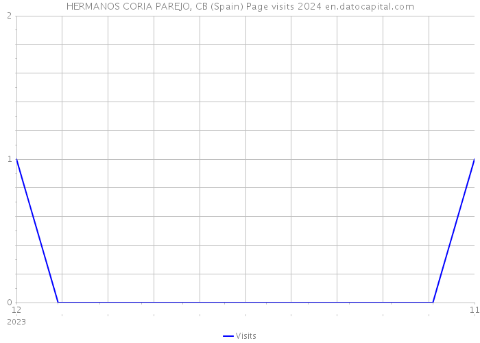 HERMANOS CORIA PAREJO, CB (Spain) Page visits 2024 