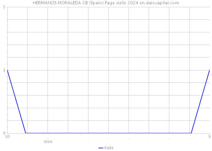 HERMANOS MORALEDA CB (Spain) Page visits 2024 