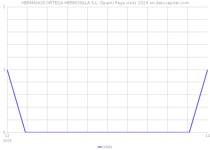 HERMANOS ORTEGA HERMOSILLA S.L. (Spain) Page visits 2024 