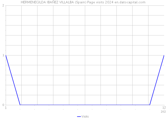 HERMENEGILDA IBAÑEZ VILLALBA (Spain) Page visits 2024 