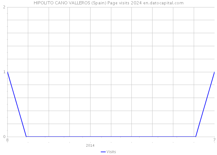 HIPOLITO CANO VALLEROS (Spain) Page visits 2024 