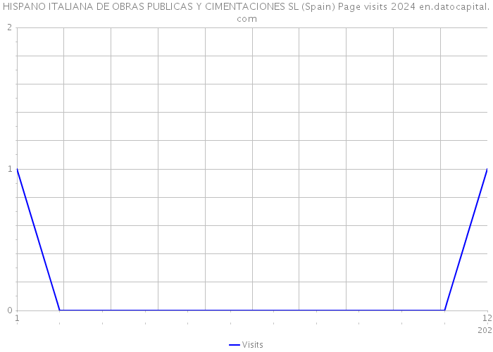 HISPANO ITALIANA DE OBRAS PUBLICAS Y CIMENTACIONES SL (Spain) Page visits 2024 