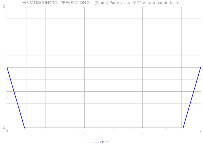 HISPANOCONTROL PREVENCION SLL (Spain) Page visits 2024 