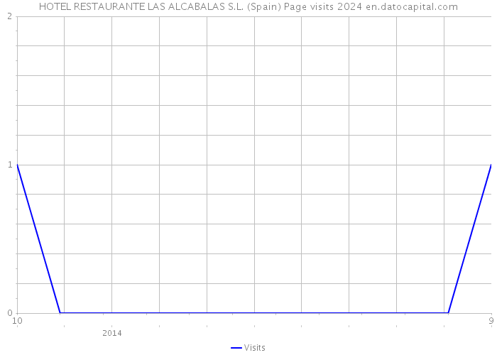 HOTEL RESTAURANTE LAS ALCABALAS S.L. (Spain) Page visits 2024 