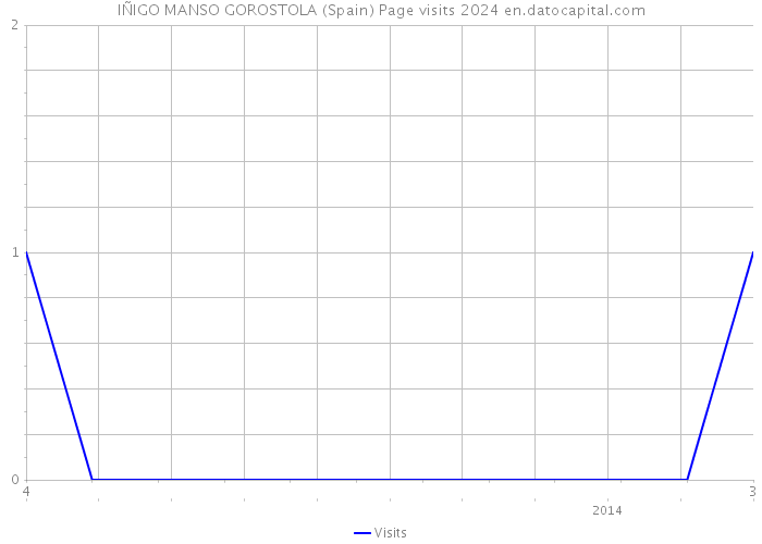 IÑIGO MANSO GOROSTOLA (Spain) Page visits 2024 