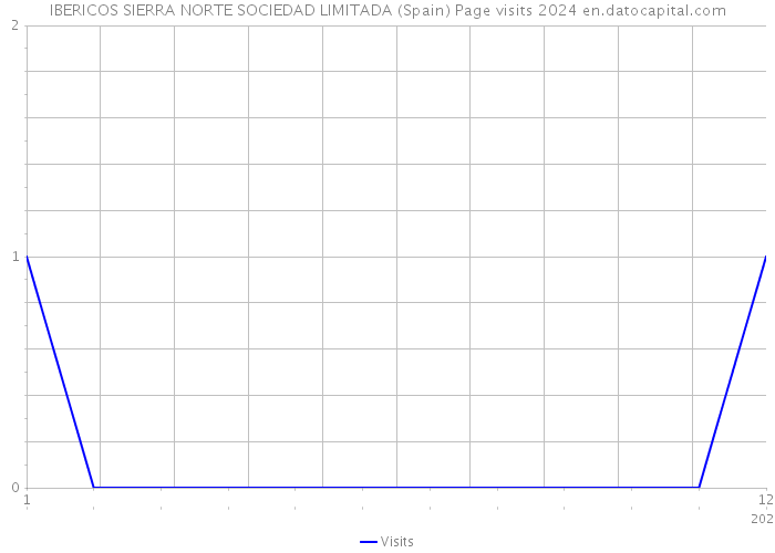 IBERICOS SIERRA NORTE SOCIEDAD LIMITADA (Spain) Page visits 2024 