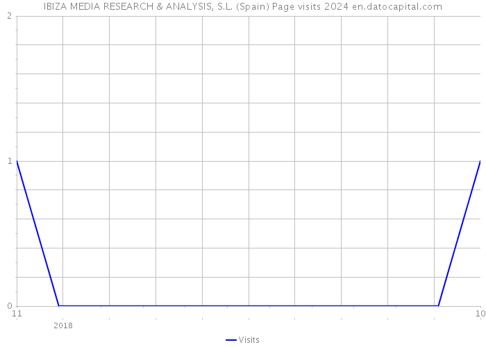 IBIZA MEDIA RESEARCH & ANALYSIS, S.L. (Spain) Page visits 2024 