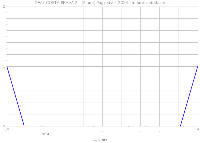 IDEAL COSTA BRAVA SL. (Spain) Page visits 2024 