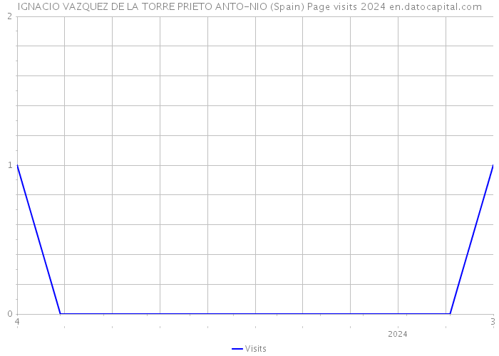 IGNACIO VAZQUEZ DE LA TORRE PRIETO ANTO-NIO (Spain) Page visits 2024 