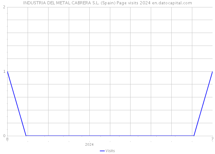 INDUSTRIA DEL METAL CABRERA S.L. (Spain) Page visits 2024 