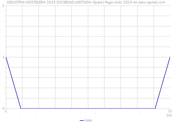 INDUSTRIA HOSTELERA 2014 SOCIEDAD LIMITADA (Spain) Page visits 2024 