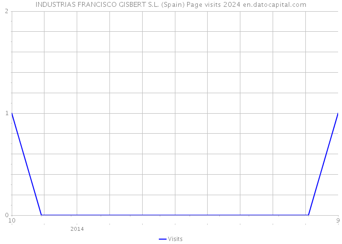 INDUSTRIAS FRANCISCO GISBERT S.L. (Spain) Page visits 2024 