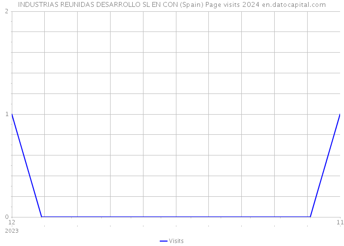 INDUSTRIAS REUNIDAS DESARROLLO SL EN CON (Spain) Page visits 2024 