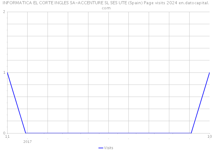 INFORMATICA EL CORTE INGLES SA-ACCENTURE SL SES UTE (Spain) Page visits 2024 