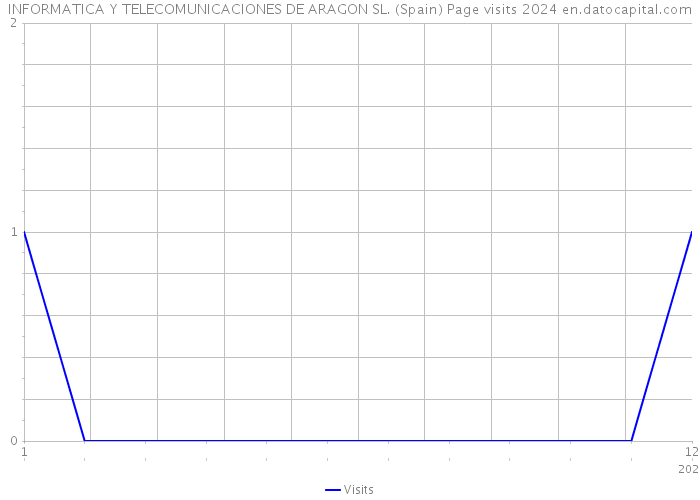 INFORMATICA Y TELECOMUNICACIONES DE ARAGON SL. (Spain) Page visits 2024 
