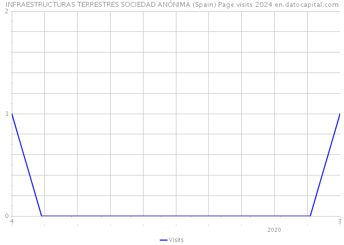 INFRAESTRUCTURAS TERRESTRES SOCIEDAD ANÓNIMA (Spain) Page visits 2024 