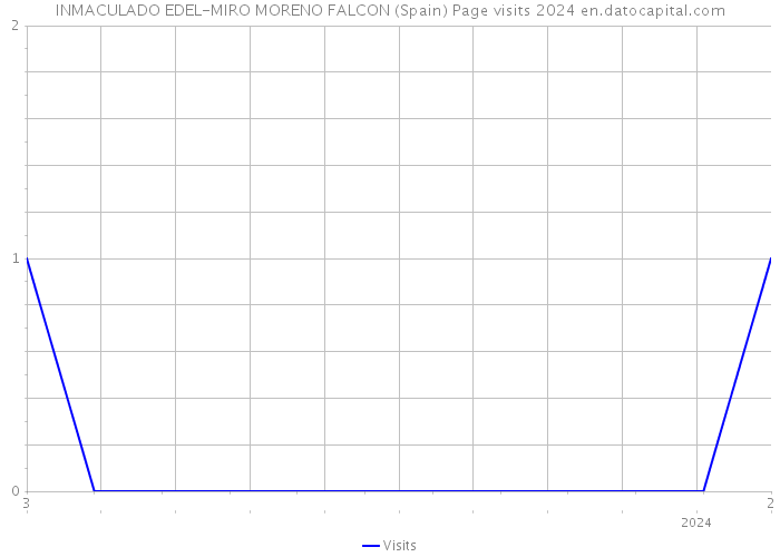 INMACULADO EDEL-MIRO MORENO FALCON (Spain) Page visits 2024 