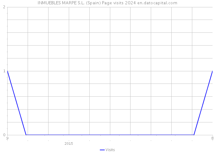 INMUEBLES MARPE S.L. (Spain) Page visits 2024 