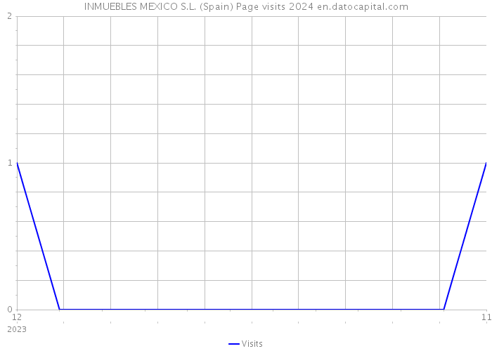 INMUEBLES MEXICO S.L. (Spain) Page visits 2024 