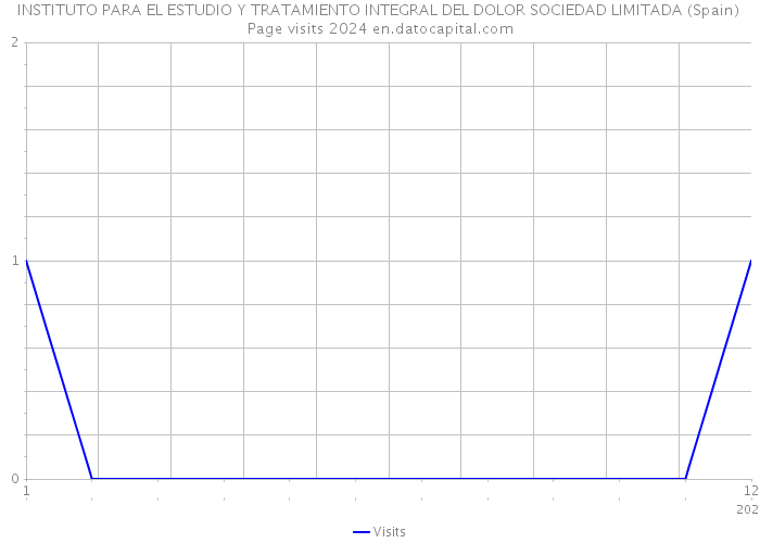 INSTITUTO PARA EL ESTUDIO Y TRATAMIENTO INTEGRAL DEL DOLOR SOCIEDAD LIMITADA (Spain) Page visits 2024 