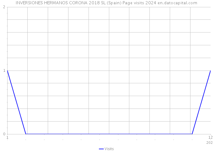 INVERSIONES HERMANOS CORONA 2018 SL (Spain) Page visits 2024 