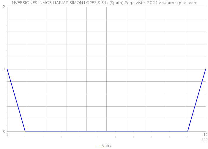 INVERSIONES INMOBILIARIAS SIMON LOPEZ S S.L. (Spain) Page visits 2024 