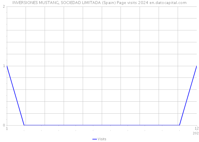 INVERSIONES MUSTANG, SOCIEDAD LIMITADA (Spain) Page visits 2024 
