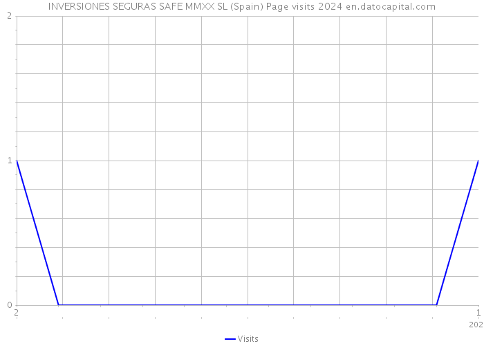 INVERSIONES SEGURAS SAFE MMXX SL (Spain) Page visits 2024 