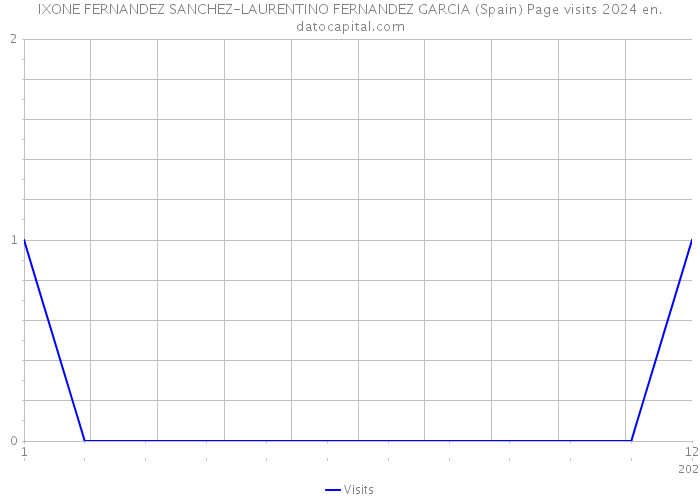 IXONE FERNANDEZ SANCHEZ-LAURENTINO FERNANDEZ GARCIA (Spain) Page visits 2024 