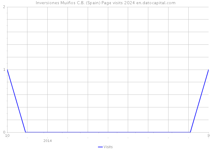 Inversiones Muiños C.B. (Spain) Page visits 2024 