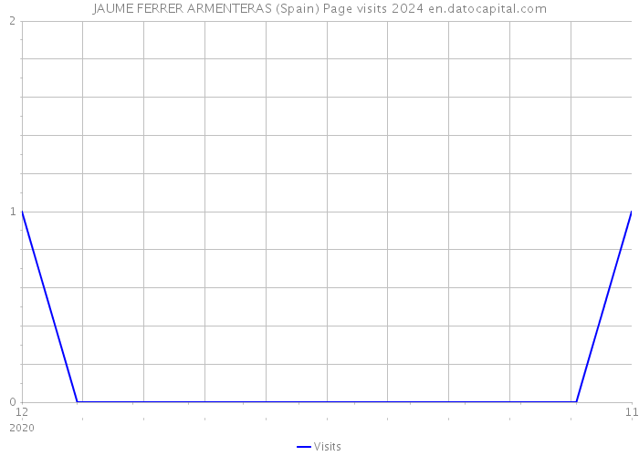 JAUME FERRER ARMENTERAS (Spain) Page visits 2024 