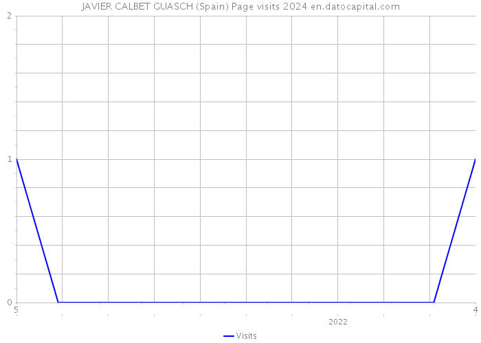 JAVIER CALBET GUASCH (Spain) Page visits 2024 