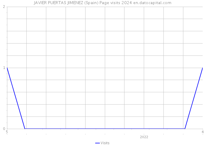 JAVIER PUERTAS JIMENEZ (Spain) Page visits 2024 