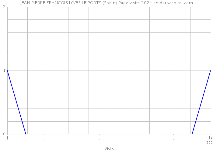 JEAN PIERRE FRANCOIS IYVES LE PORTS (Spain) Page visits 2024 