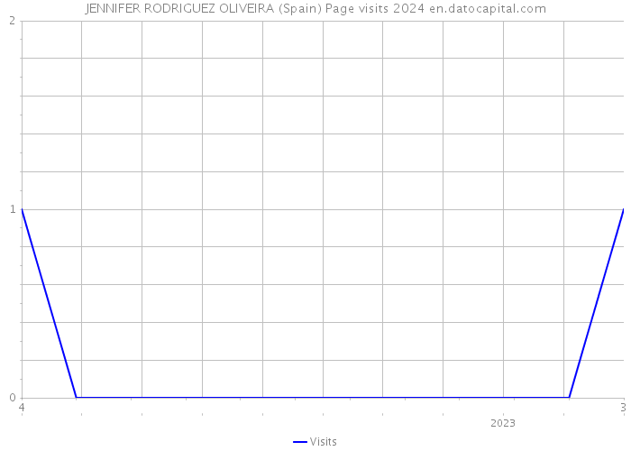 JENNIFER RODRIGUEZ OLIVEIRA (Spain) Page visits 2024 