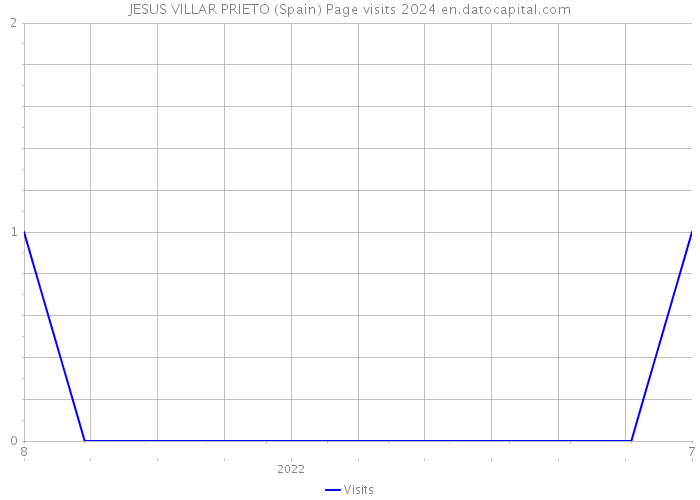 JESUS VILLAR PRIETO (Spain) Page visits 2024 