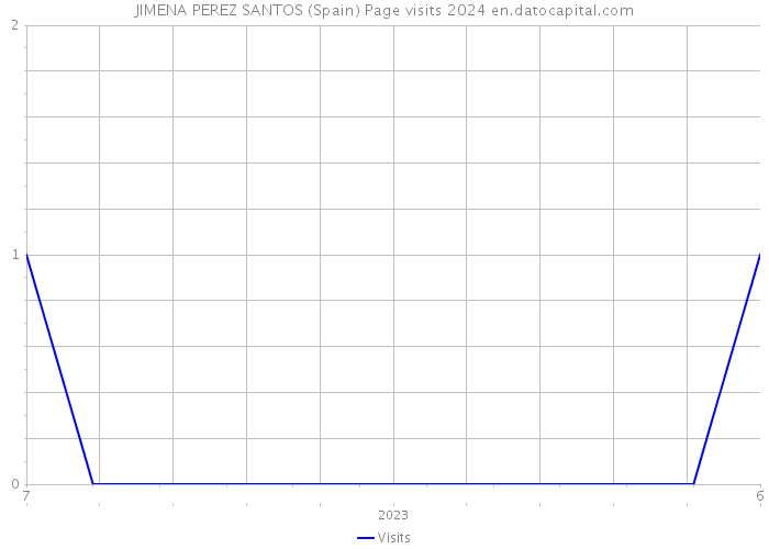 JIMENA PEREZ SANTOS (Spain) Page visits 2024 