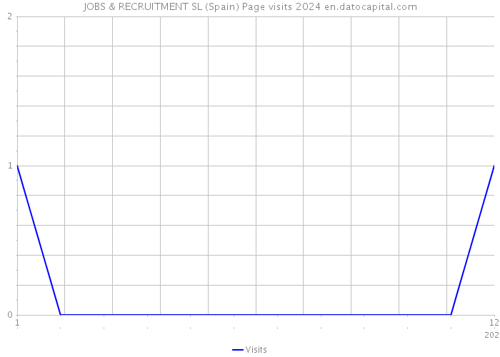 JOBS & RECRUITMENT SL (Spain) Page visits 2024 