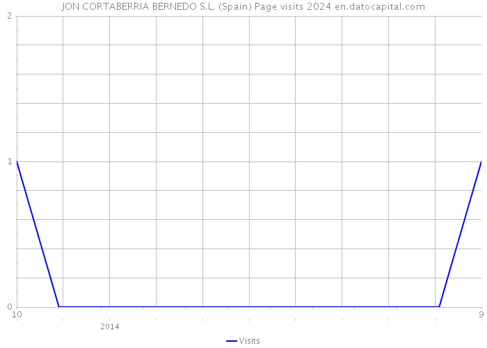 JON CORTABERRIA BERNEDO S.L. (Spain) Page visits 2024 