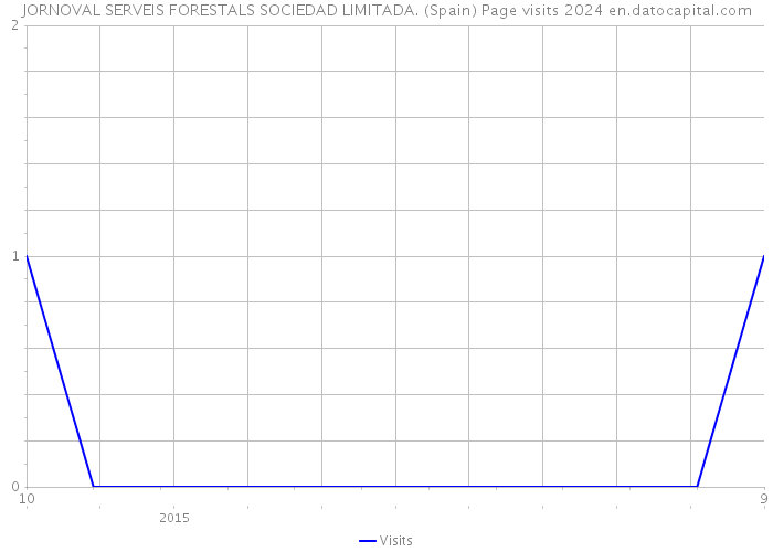JORNOVAL SERVEIS FORESTALS SOCIEDAD LIMITADA. (Spain) Page visits 2024 