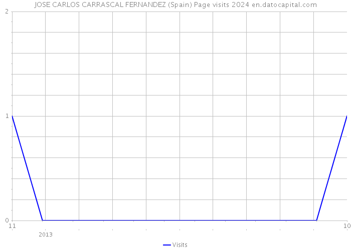 JOSE CARLOS CARRASCAL FERNANDEZ (Spain) Page visits 2024 