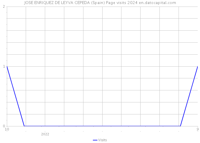 JOSE ENRIQUEZ DE LEYVA CEPEDA (Spain) Page visits 2024 