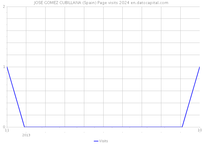 JOSE GOMEZ CUBILLANA (Spain) Page visits 2024 