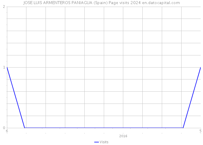 JOSE LUIS ARMENTEROS PANIAGUA (Spain) Page visits 2024 